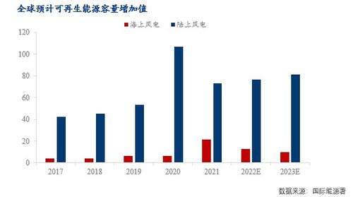 新能源發展提速，海上風電未來可期